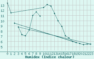 Courbe de l'humidex pour Teuschnitz