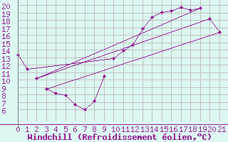 Courbe du refroidissement olien pour Remich (Lu)