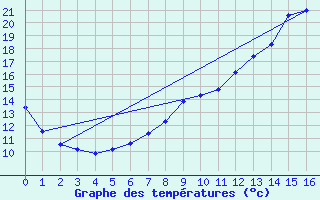 Courbe de tempratures pour Dambach (67)