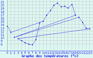 Courbe de tempratures pour Gap-Sud (05)