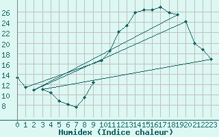 Courbe de l'humidex pour Grandfresnoy (60)