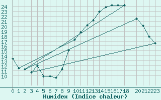 Courbe de l'humidex pour Als (30)