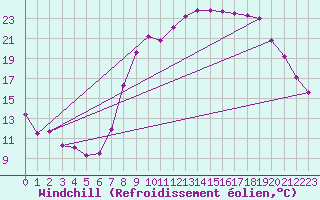 Courbe du refroidissement olien pour Lillers (62)