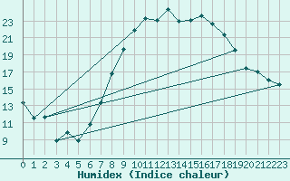 Courbe de l'humidex pour Stuttgart / Schnarrenberg