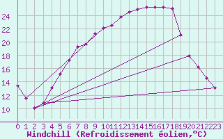 Courbe du refroidissement olien pour Flisa Ii