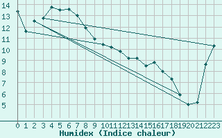 Courbe de l'humidex pour Kutchan