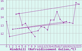 Courbe du refroidissement olien pour Marseille - Saint-Loup (13)