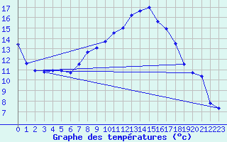 Courbe de tempratures pour Kyritz