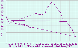 Courbe du refroidissement olien pour Mcon (71)
