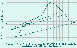 Courbe de l'humidex pour Merklingen