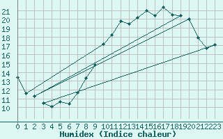 Courbe de l'humidex pour Rouen (76)