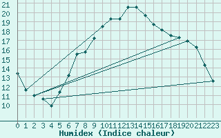 Courbe de l'humidex pour Gurteen