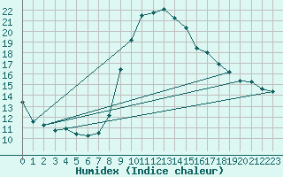 Courbe de l'humidex pour Voinmont (54)