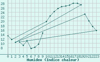 Courbe de l'humidex pour Chteaudun (28)