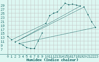 Courbe de l'humidex pour Luzinay (38)