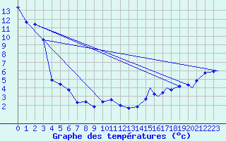 Courbe de tempratures pour Dease Lake