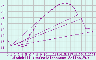 Courbe du refroidissement olien pour Wunsiedel Schonbrun