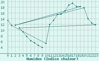 Courbe de l'humidex pour Kouchibouguac