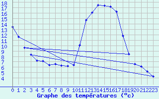 Courbe de tempratures pour Auch (32)