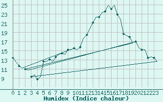 Courbe de l'humidex pour Zurich-Kloten