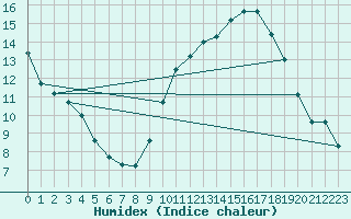 Courbe de l'humidex pour Langres (52) 