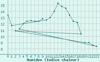 Courbe de l'humidex pour Charleville-Mzires (08)