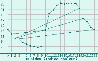 Courbe de l'humidex pour Portilla de la Reina (Esp)
