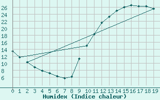 Courbe de l'humidex pour Sandillon (45)