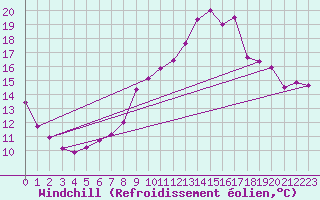 Courbe du refroidissement olien pour Hoernli