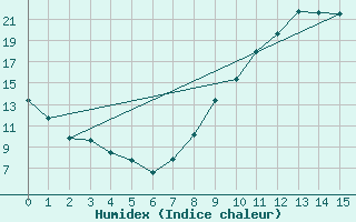 Courbe de l'humidex pour Choue (41)