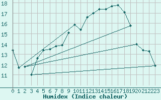 Courbe de l'humidex pour Weiden