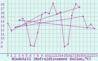 Courbe du refroidissement olien pour Chambry / Aix-Les-Bains (73)