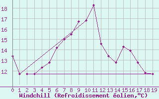 Courbe du refroidissement olien pour Kocelovice