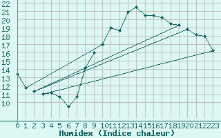 Courbe de l'humidex pour Rouen (76)