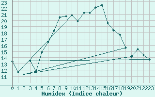 Courbe de l'humidex pour Moringen-Lutterbeck