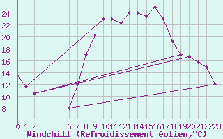 Courbe du refroidissement olien pour Sfax El-Maou