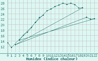 Courbe de l'humidex pour Maaninka Halola