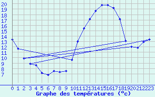 Courbe de tempratures pour Fains-Veel (55)