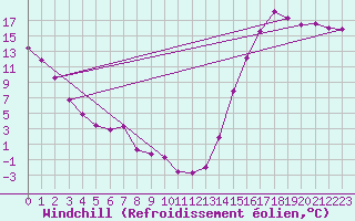 Courbe du refroidissement olien pour Yellow Grass North