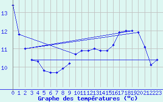 Courbe de tempratures pour Avignon (84)