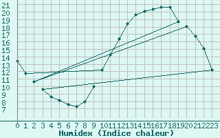 Courbe de l'humidex pour Gurande (44)