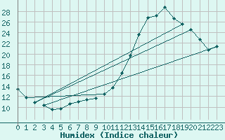 Courbe de l'humidex pour Wakefield (UK)