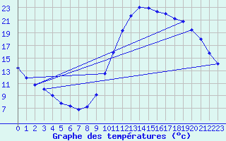 Courbe de tempratures pour Hd-Bazouges (35)