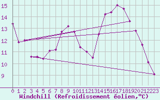Courbe du refroidissement olien pour Braintree Andrewsfield