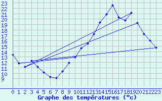 Courbe de tempratures pour Cerisiers (89)