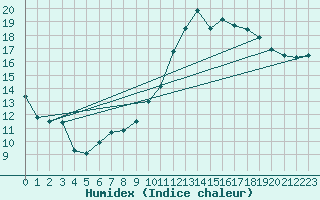 Courbe de l'humidex pour Toussus-le-Noble (78)