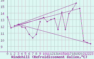 Courbe du refroidissement olien pour La Baeza (Esp)