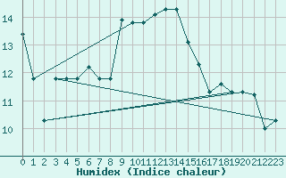 Courbe de l'humidex pour Decimomannu