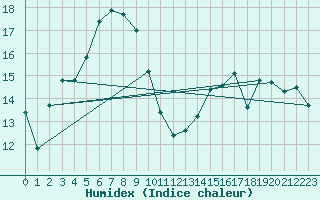 Courbe de l'humidex pour Moldova Veche