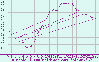 Courbe du refroidissement olien pour Saint-Dizier (52)